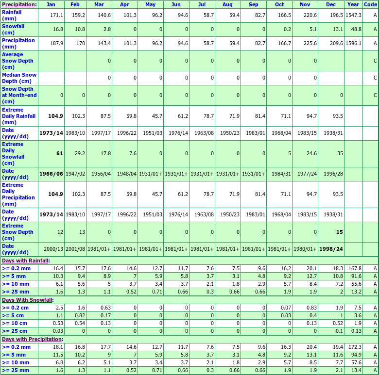 Lois River Dam Climate Data Chart